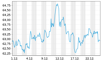 Chart Inv.Russell 2000 Pure Gwth ETF - 1 Monat