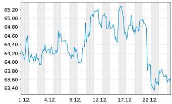 Chart Inv.Raymond James SB-1 Equ.ETF - 1 Month