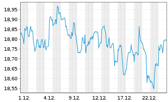 Chart Inv.Intern.Div.Achievers ETF - 1 Monat