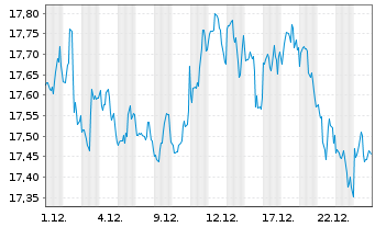 Chart Inv.H.Yld Equ.Div.Achiev.ETF - 1 Monat
