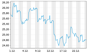 Chart Invesco Gold Dragon China ETF - 1 Monat