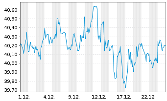 Chart Invesco FTSE RAFI US 1000 ETF - 1 Monat