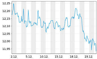 Chart Invesco Financ.Preferred ETF - 1 Monat