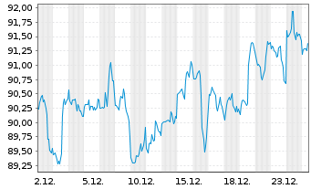 Chart Inv.Dyn.Pharmaceuticals ETF - 1 Monat