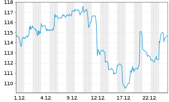 Chart Invesco Dynamic Networking ETF - 1 Monat