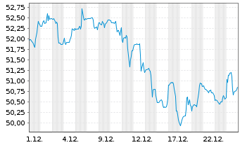 Chart Invesco Dynamic Media ETF - 1 Monat