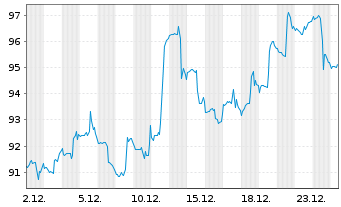 Chart Inv.DWA Basic Mater.Moment.ETF - 1 Monat