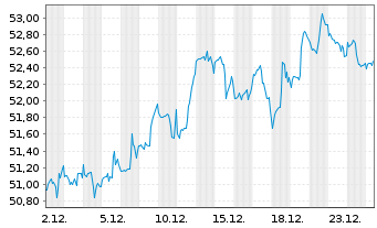 Chart Inv.Dynamic Leisure Entert.ETF - 1 Monat