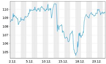 Chart Inv.Dynamic Large Cap Gwth ETF - 1 Monat
