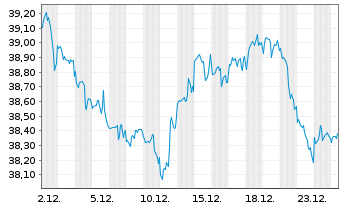 Chart Inv.Dynamic Food&Beverage ETF - 1 Monat