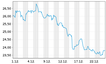 Chart Inv.Dyn.Energy Expl.&Prod.ETF - 1 Monat
