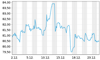 Chart Inv.Dyn.Building&Construct.ETF - 1 Monat