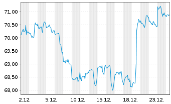 Chart Inv.Dyn.Biotech.& Genome ETF - 1 Monat