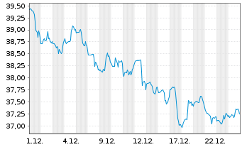 Chart Inv.DWA Utilities Momentum ETF - 1 Monat
