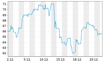 Chart Inv.DWA Technol.Momentum ETF - 1 Monat