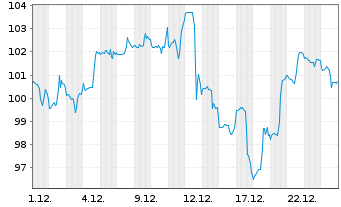 Chart Invesco DWA Momentum ETF - 1 Monat