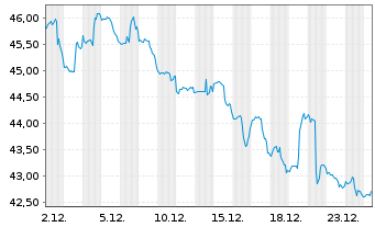 Chart Inv.DWA Healthcare Moment.ETF - 1 Monat