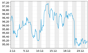 Chart Invesco Zacks Mid-Cap ETF - 1 Monat