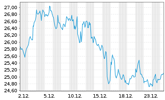 Chart Inv.Dynamic Oil&Gas Serv.ETF - 1 Monat