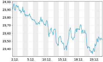 Chart Inv.1-30 Laddered Treasury ETF - 1 Monat