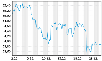 Chart Inv.S&P Global Water Ind.ETF - 1 Monat