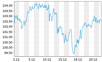Chart IETF2-IN.S+P 500 Momentum ETF - 1 Monat