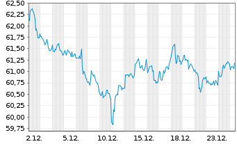 Chart Inv.S&P 500 L.Volatility ETF - 1 Monat