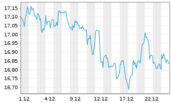 Chart Inv.CEF Income Composite ETF - 1 Monat