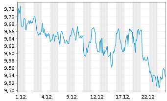 Chart Invesco Preferred ETF - 1 Monat