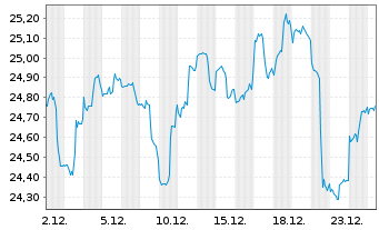 Chart Inv.MSCI Global Timber ETF - 1 Month