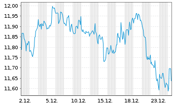 Chart Inv.KBW High Div.Yld Fin.ETF - 1 Monat