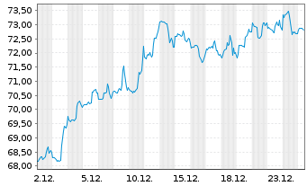Chart Invesco KBW Bank ETF - 1 Monat