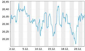 Chart Inv.Intern.Corporate Bd ETF - 1 Monat