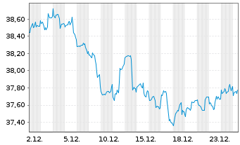 Chart Inv.Global Water ETF - 1 Monat