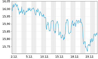 Chart Inv.Fundam.H.Yld Corp.Bd ETF - 1 Monat