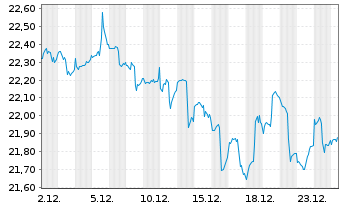 Chart Inv.FTSE RAFI Em.Markets ETF - 1 Month