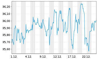 Chart Inv.FTSE RAFI D.M.xUS S.M.ETF - 1 Monat