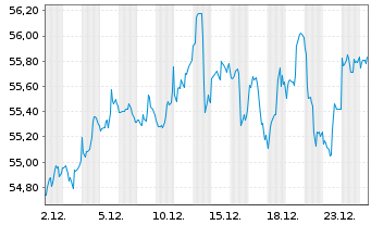Chart Inv.FTSE RAFI Dev.Mkts xUS ETF - 1 Monat
