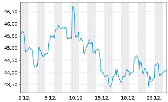 Chart Invesco China Technology ETF - 1 Monat