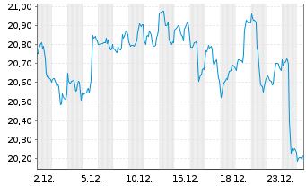 Chart Inv.DWA Emerging Mkts Mom.ETF - 1 Monat
