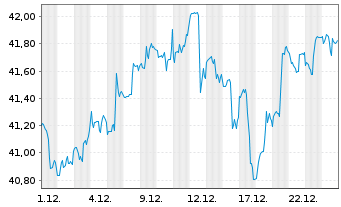 Chart Inv.DWA Developed Mkts Mom.ETF - 1 Monat
