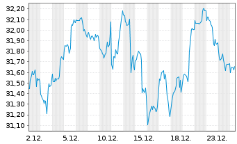 Chart Inv.ETF T.2-NASDAQ N.G.100 ETF - 1 Monat