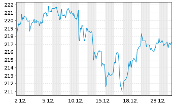 Chart Inv.Ex,Tr.Fd.Tr.II-Nas.100 ETF - 1 Monat