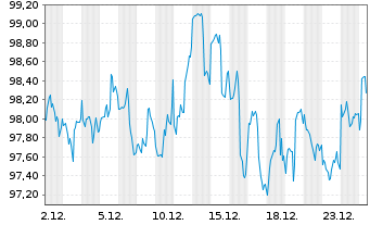 Chart Inv.ETF II-I.S&P 500 Revenue - 1 Monat