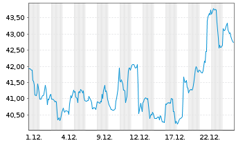 Chart Invesco Solar ETF - 1 Monat