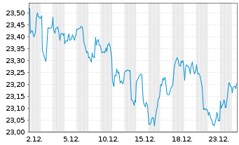 Chart Inv.Taxable Municipal Bd ETF - 1 Monat