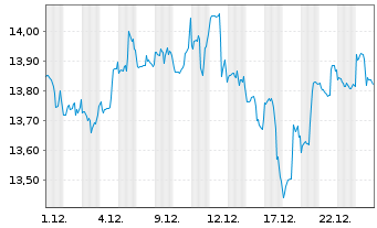Chart Inv.Global Clean Energy ETF - 1 Monat