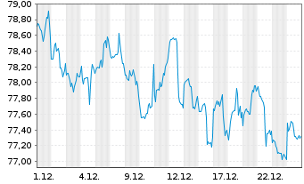 Chart Invesco Defensive Equity ETF - 1 Monat