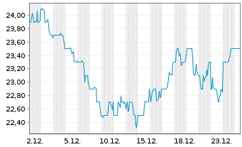 Chart Invitation Homes Inc. - 1 Monat