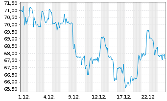 Chart Ionis Pharmaceuticals Inc. - 1 Monat